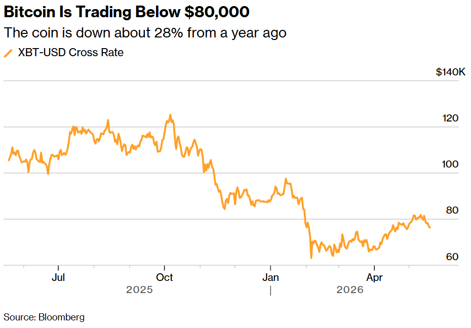 Bitcoin Is Trading Below $80,000