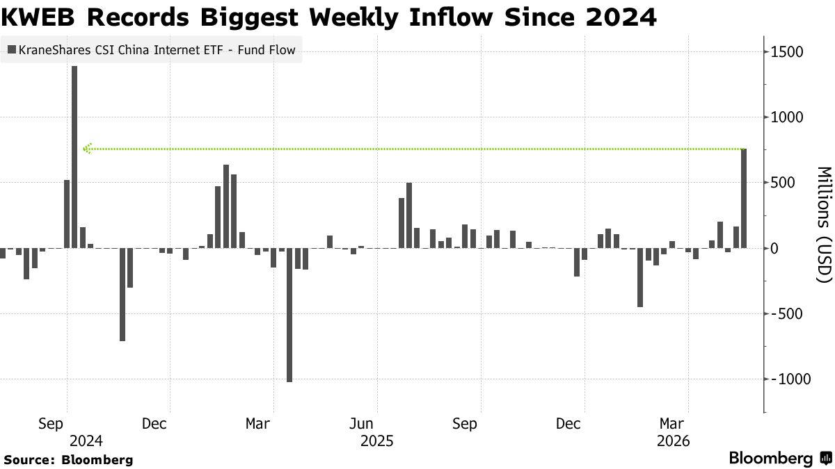 KWEB Records Biggest Weekly Inflow Since 2024