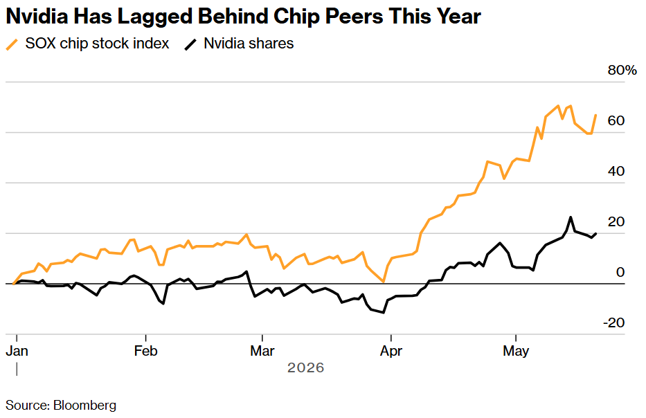Nvidia Has Lagged Behind Chip Peers This Year