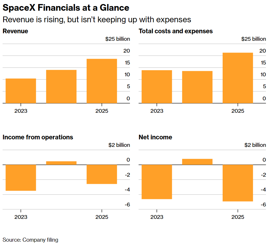 SpaceX Financials at a Glance