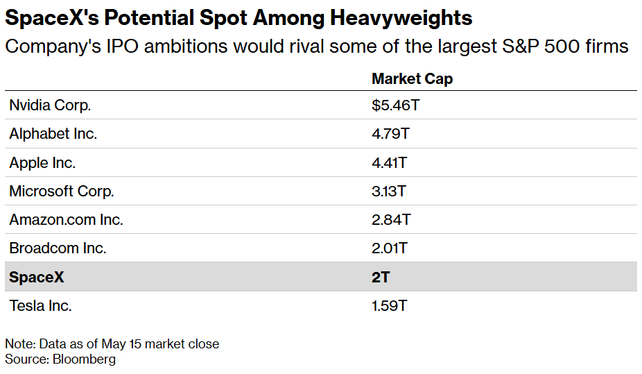 SpaceX's Potential Spot Among Heavyweights