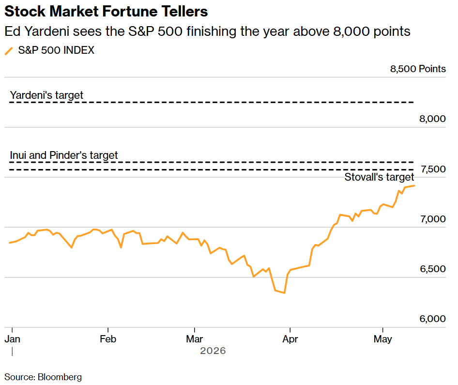 Stock Market Fortune Tellers