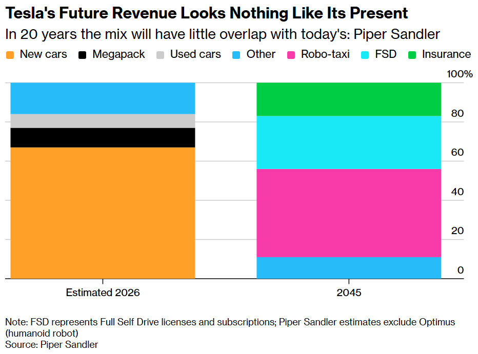 Tesla's Future Revenue Looks Nothing Like Its Present