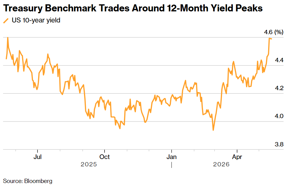 Treasury Benchmark Trades Around 12-Month Yield Peaks