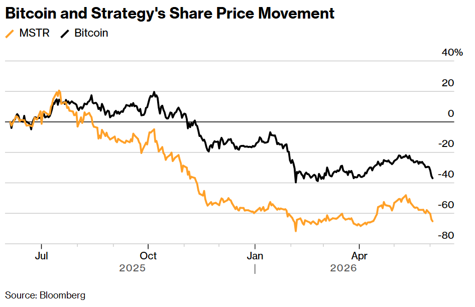 Bitcoin and Strategy's Share Price Movement