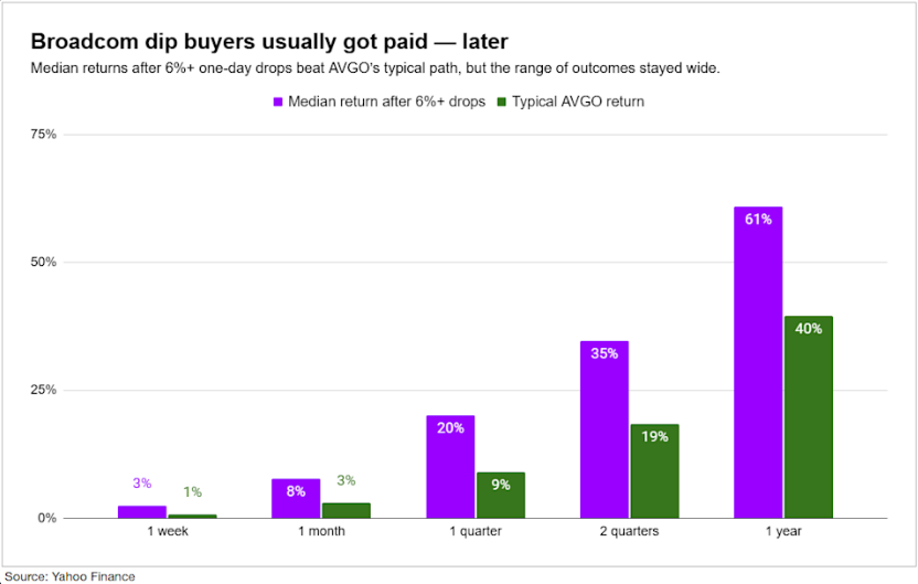 Bradcom dip buyers usually got paid - later