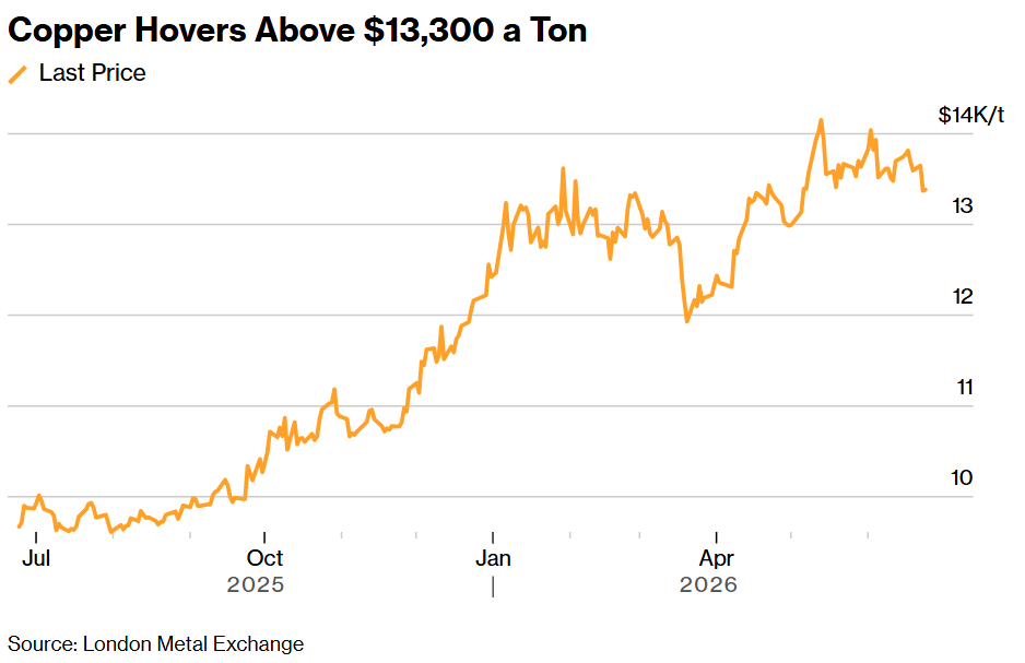 Copper Hovers Above $13,300 a Ton