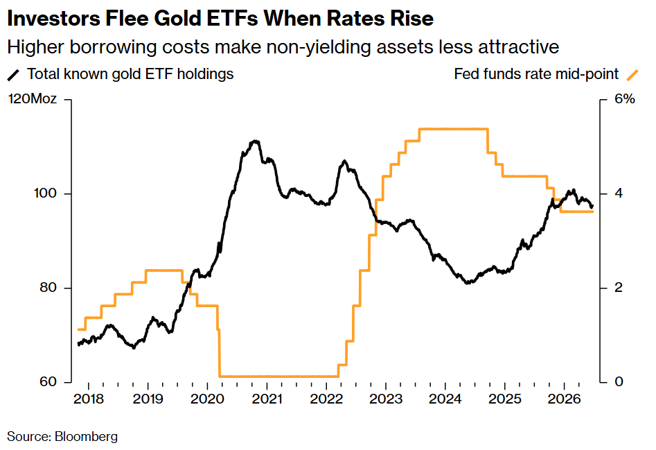 Investors Flee Gold ETFs When Rates Rise