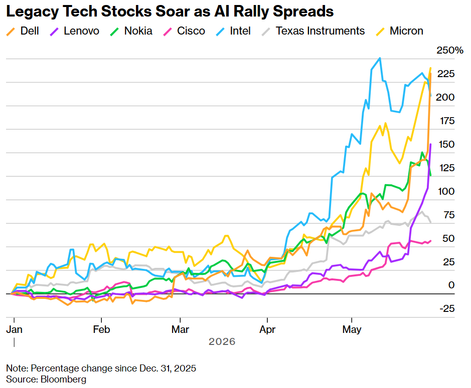Legacy Tech Stocks Soar as AI Rally Spreads