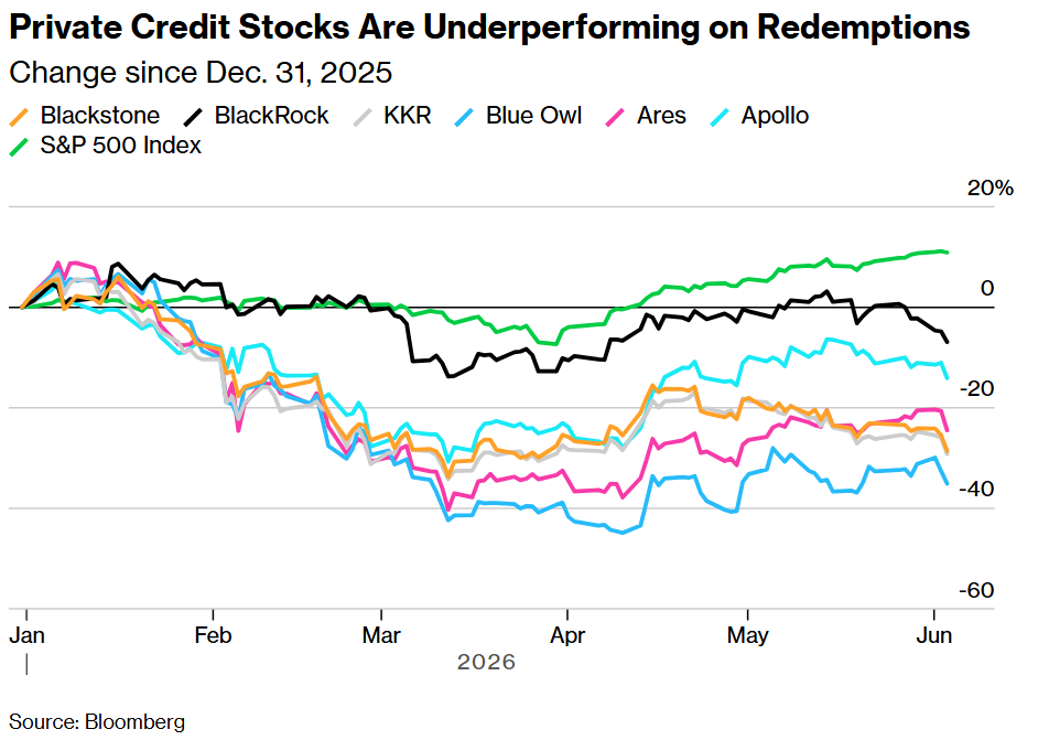 Private Credit Stocks Are Underperforming on Redemptions