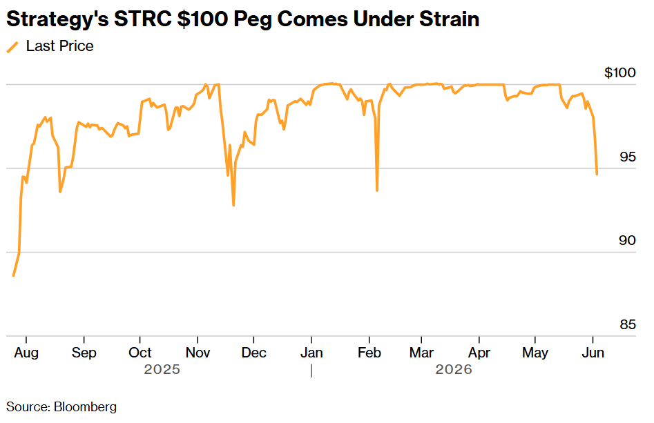 Strategy's STRC $100 Peg Comes Under Strain