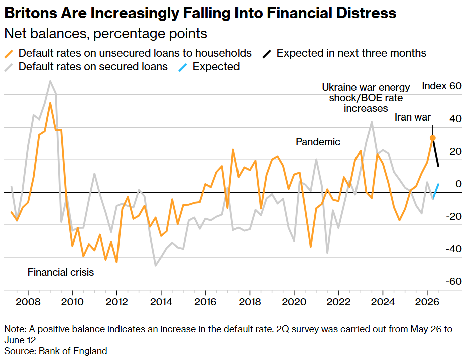Britons Are Increasingly Falling Into Financial Distress