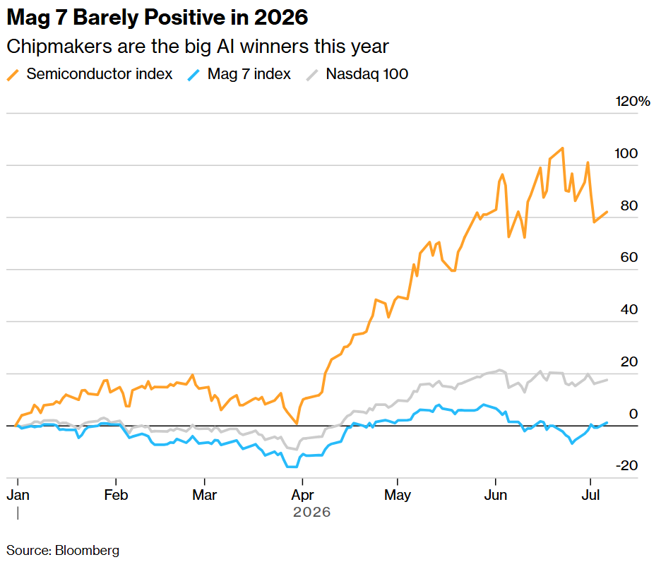 Mag 7 Barely Positive in 2026