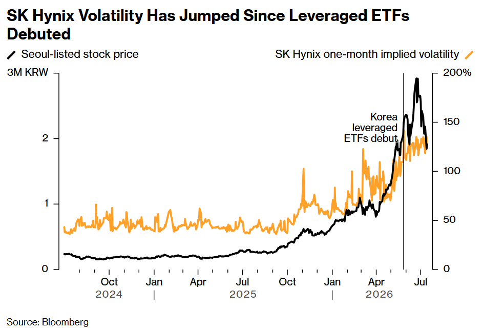 SK Hynix Volatility Has Jumped Since Leveraged ETFs Debuted
