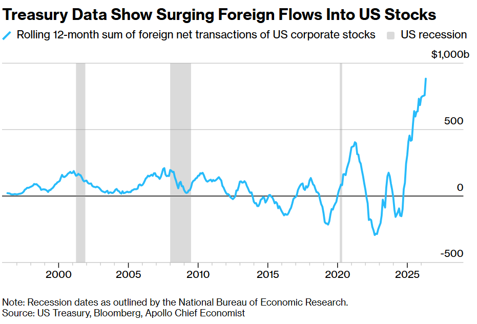 Treasury Data Show Surging Foreign Flows Into US Stocks