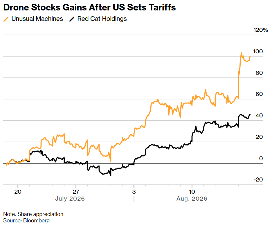 Drone Stocks Gains After US Sets Tariffs