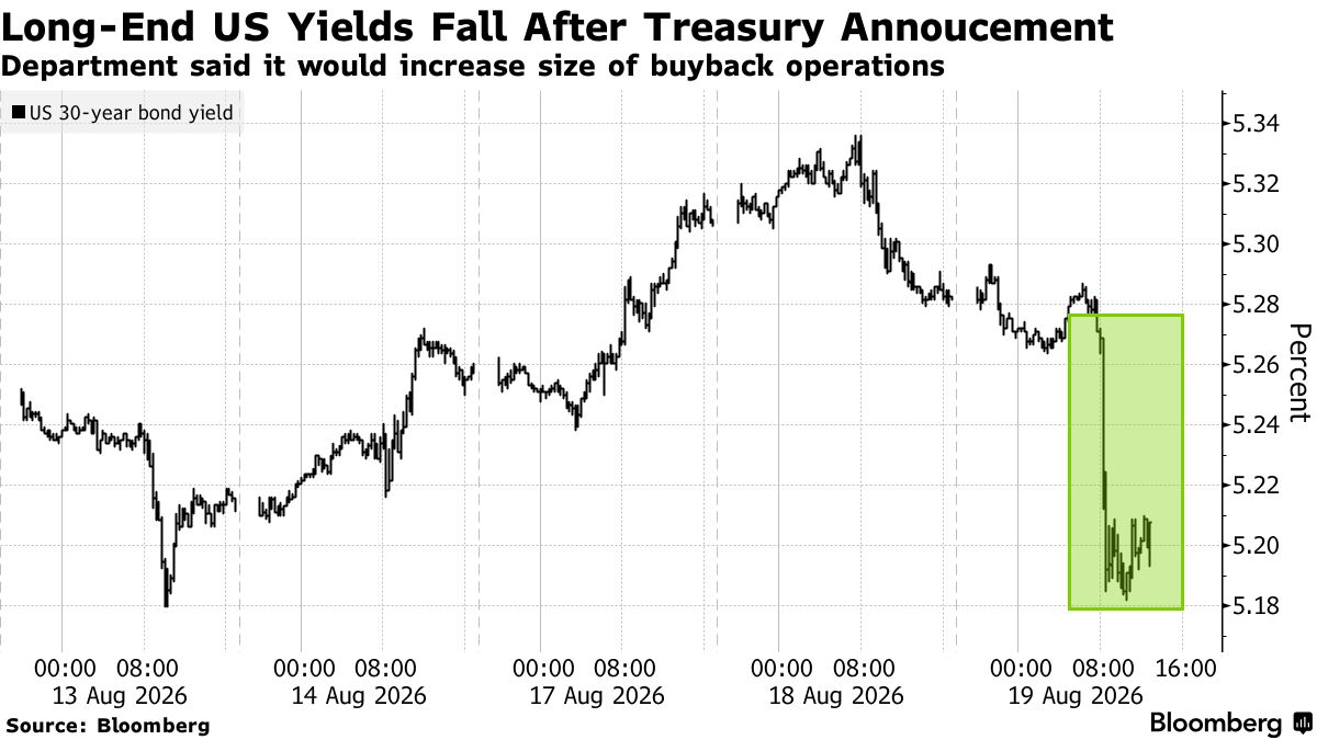Long-End US Yields Fall After Treasur Annoucement