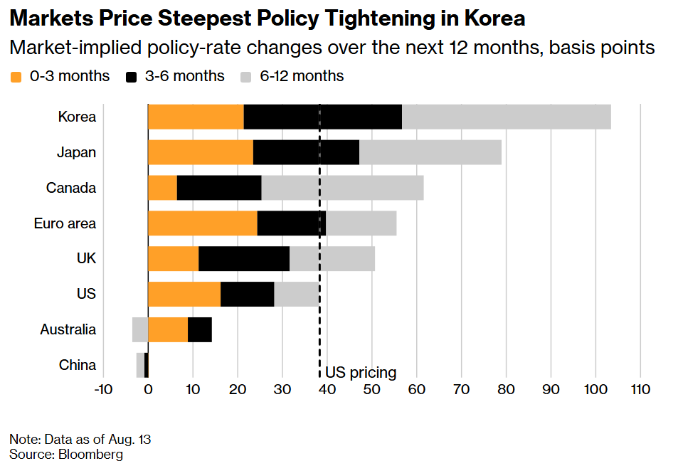 Markets Price Steepest Policy Tightening in Korea