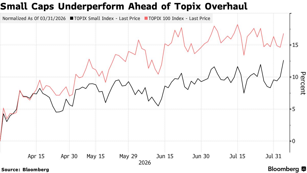 Small Caps Underperform Ahead of Topix Overhaul