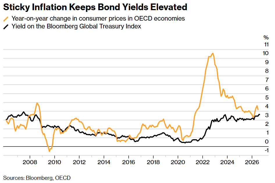 Sticky Inflation Keeps Bond Yields Elevated