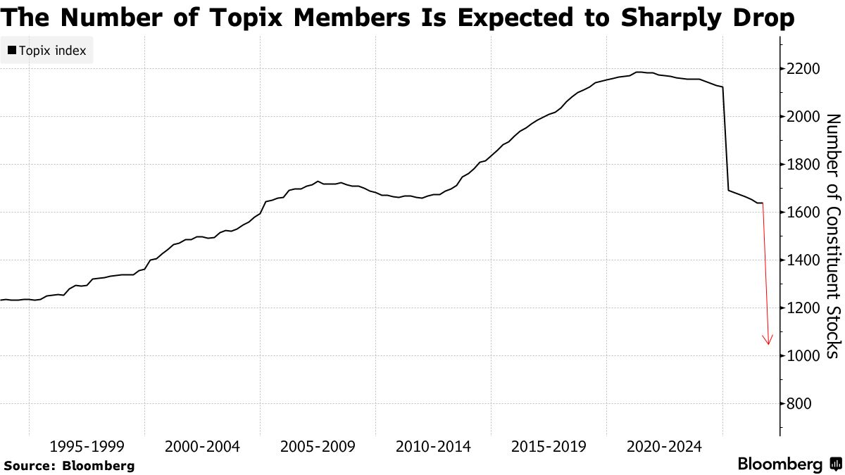 The Number of Topix Members Is Expected to Sharply Drop