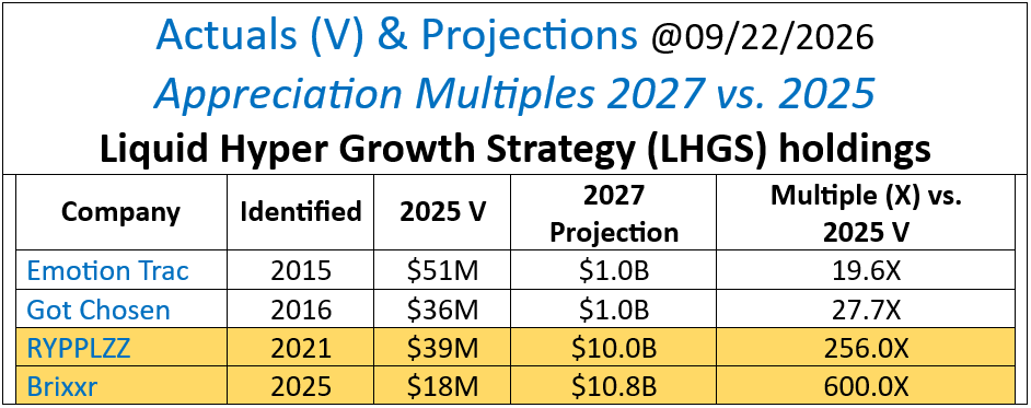 Actuals (V) & Projections at 9-22-2026 Appreciation Multiples 2027 vs 2025 LHGS Holdings