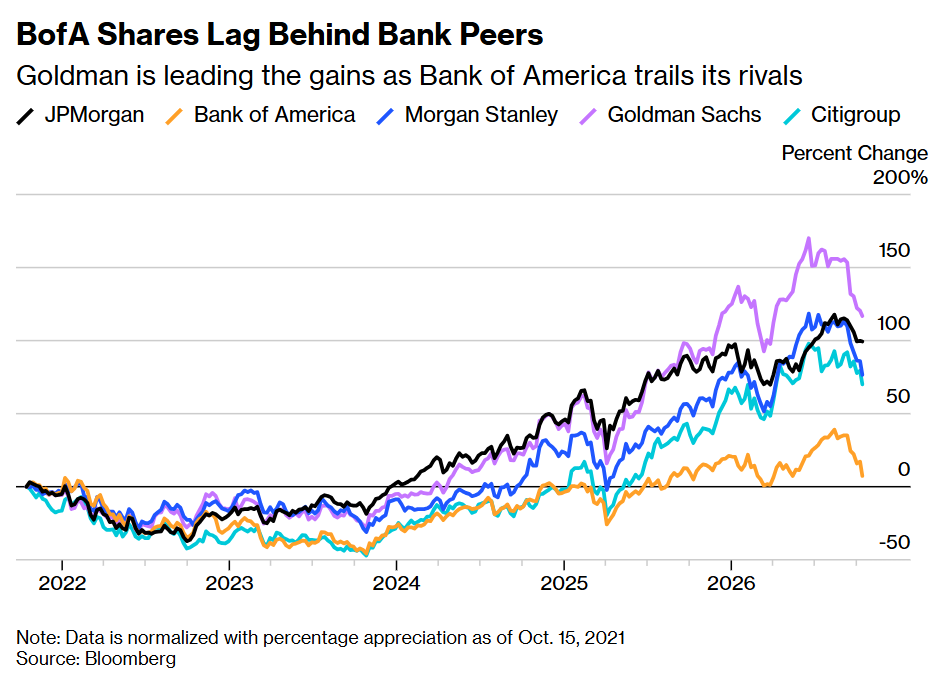 BofA Shares Lag Behind Bank Peers