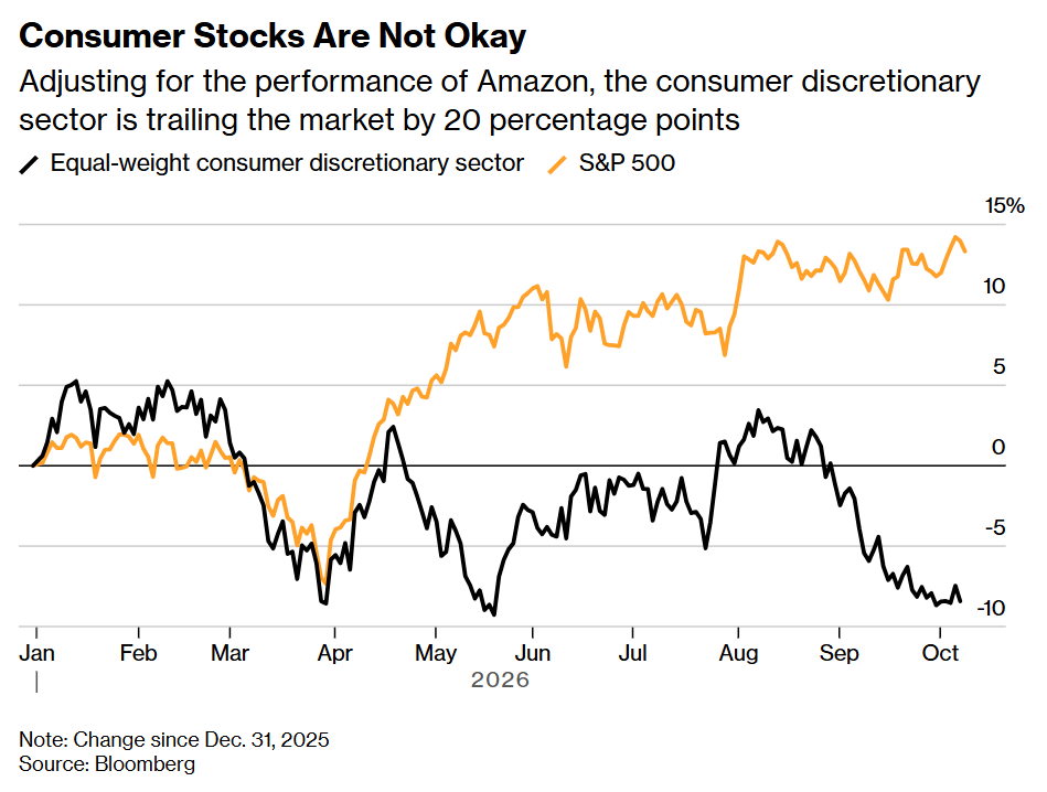 Consumer Stocks Are Not Okay