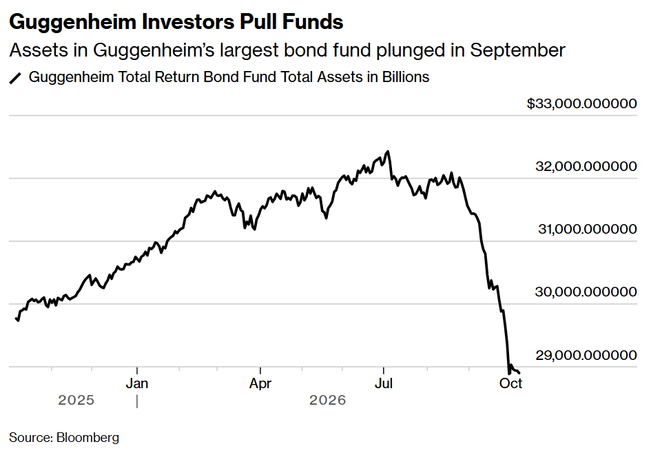 Guggenheim Investors Pull Funds
