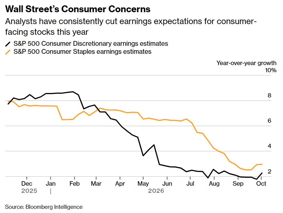 Wall Street's Consumer Concerns